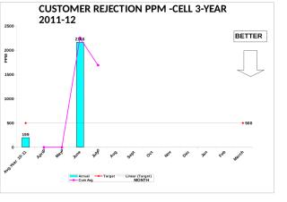 Customer Rej PPM Graph-All Cell Year 11-12(July-11).xls